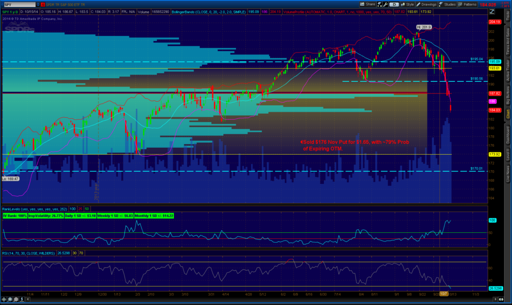 SPY On 10/15/14