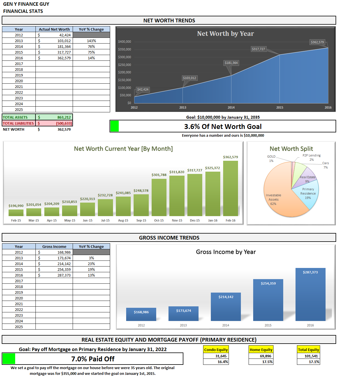 February 2016 Financial Stats Summary