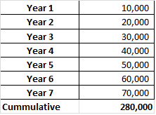 Increased Income Over 7 Years