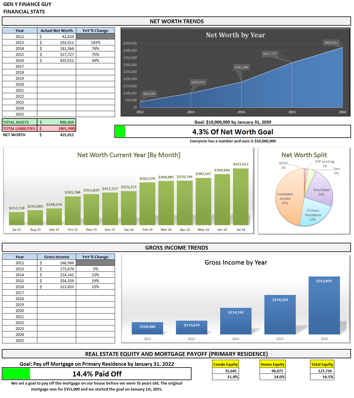 July 2016 Financial Stats