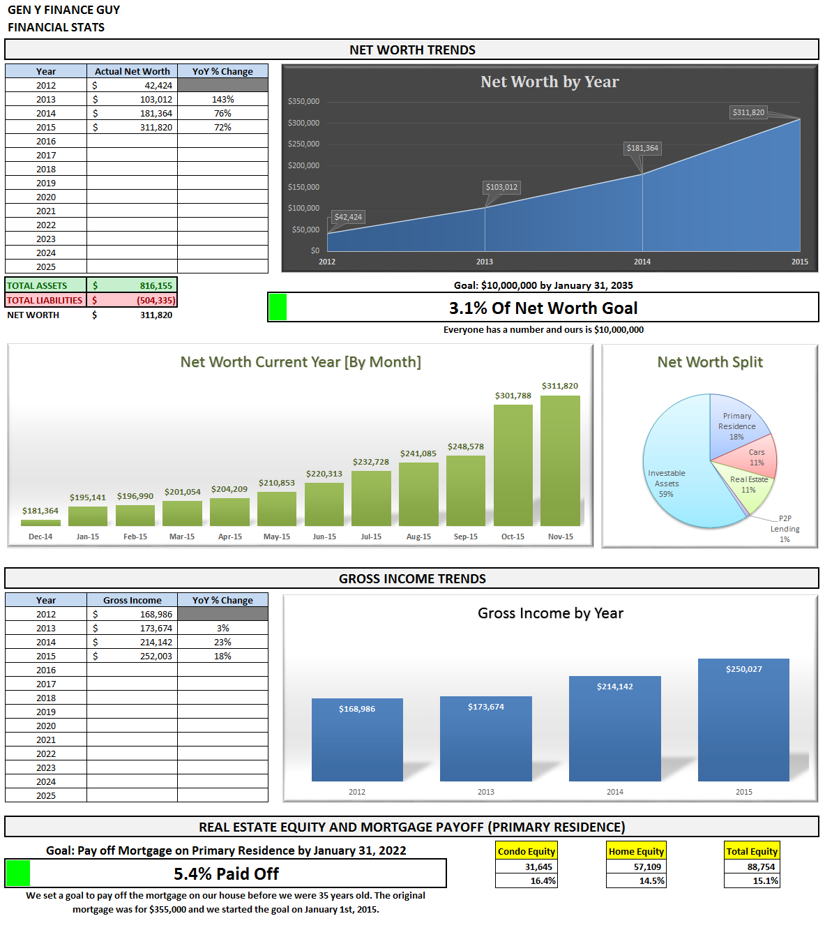 November 2015 Financial Stats