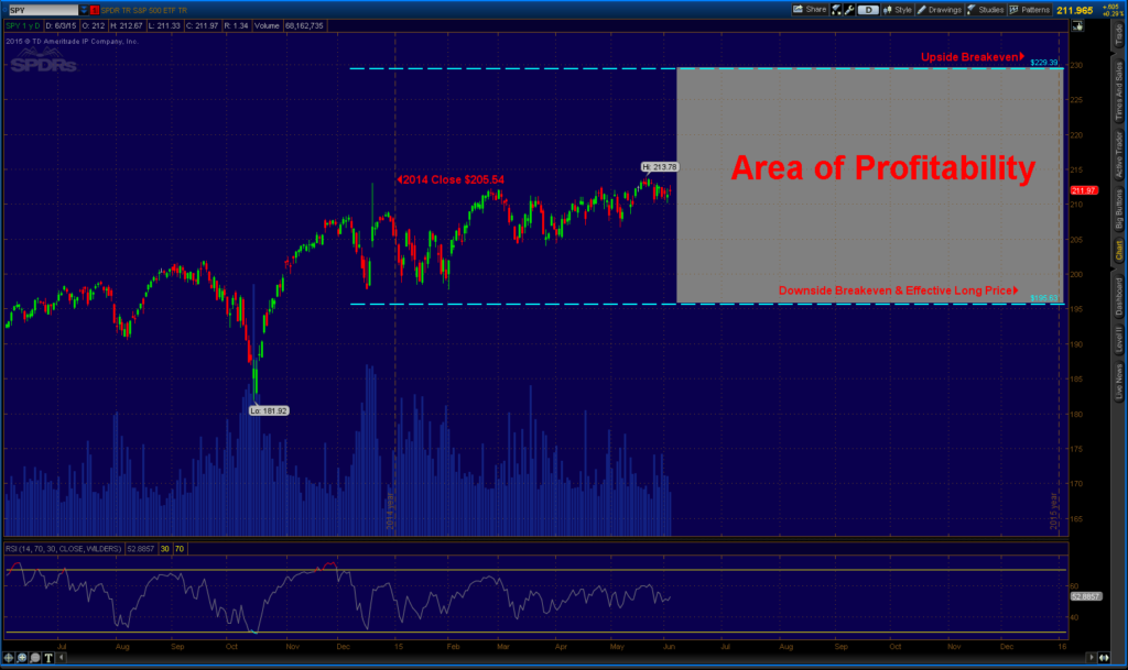 SPY Options Range Trade