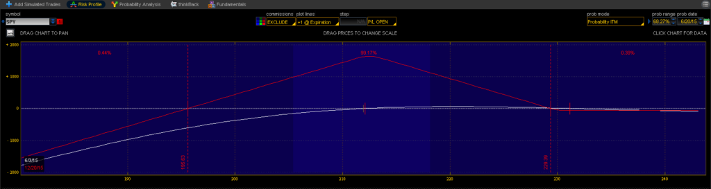 SPY Options Range Trade Risk Profile