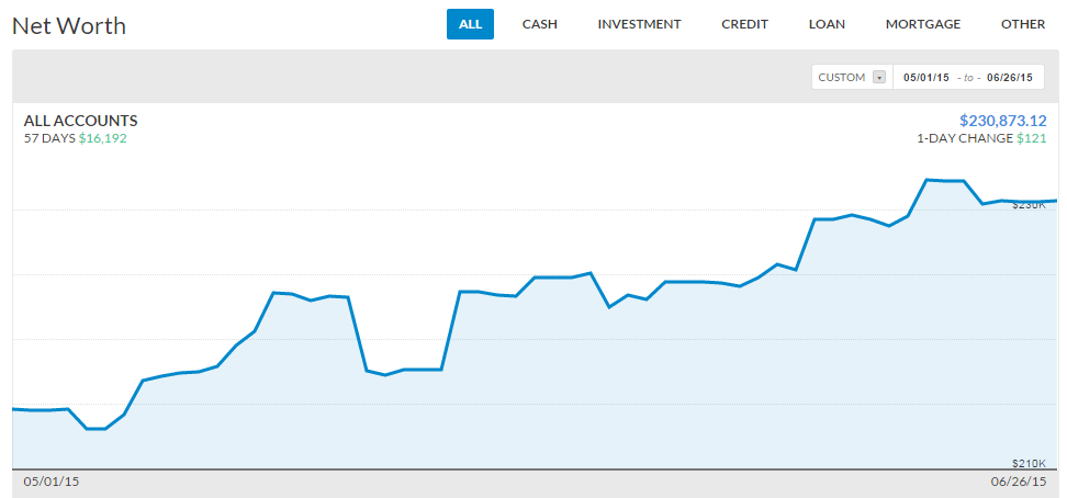 Personal Captial Net Worth Tracking