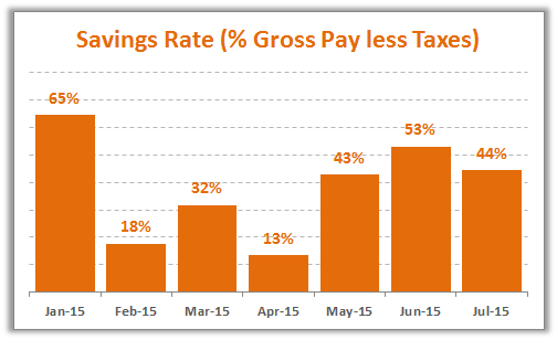 Savings Rate