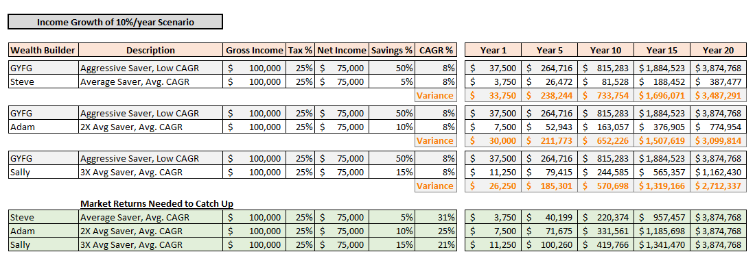 10 Percent Growth Income Scenario 3
