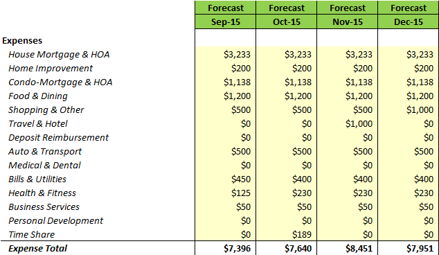 2015 Forecast YTG
