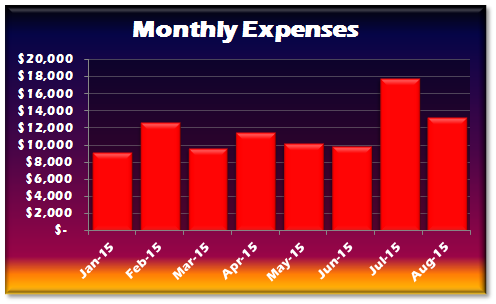 August 2015 Expenses v2