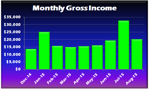 August 2015 Gross Income