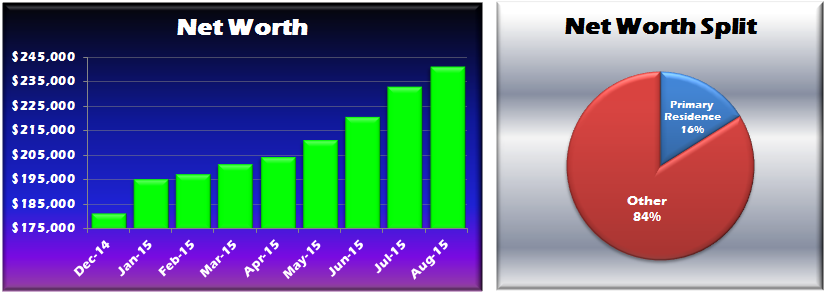 August 2015 Net Worth