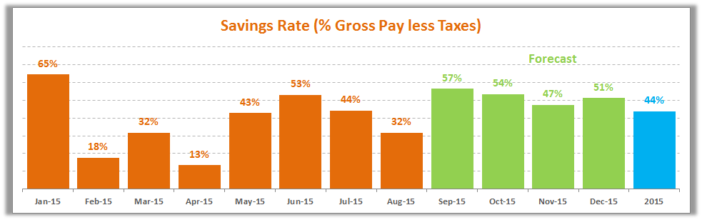 August Savings Rate 2015
