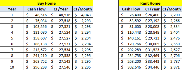 Cash Flow Analysis Buy vs. Rent