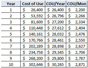 Cost of Use Renting with 3pct increases