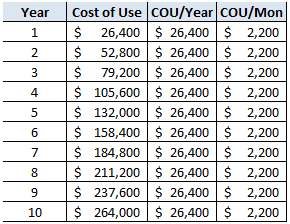 Cost of Use Renting