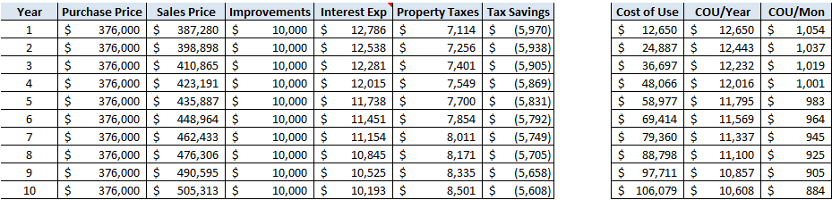 Cost of Use for Home Purchase