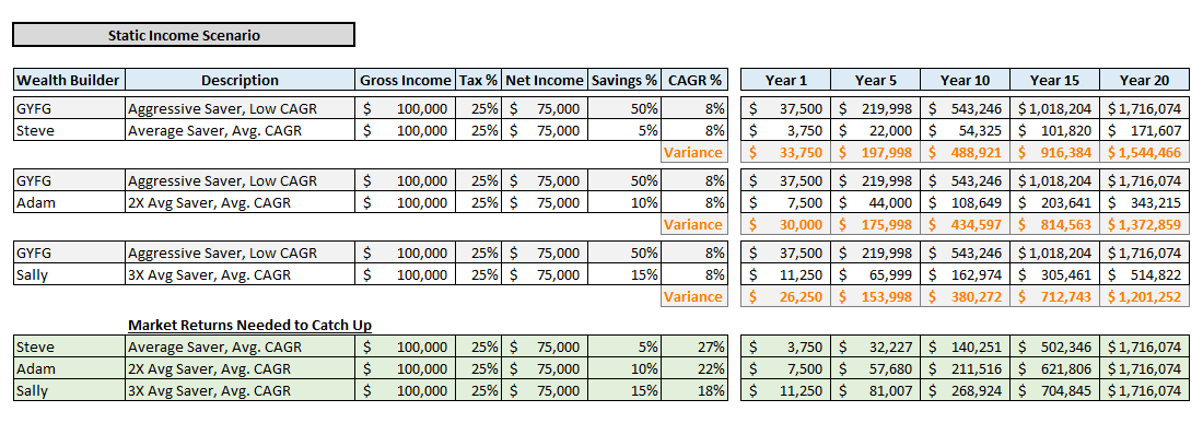 Static Income Scenario 2