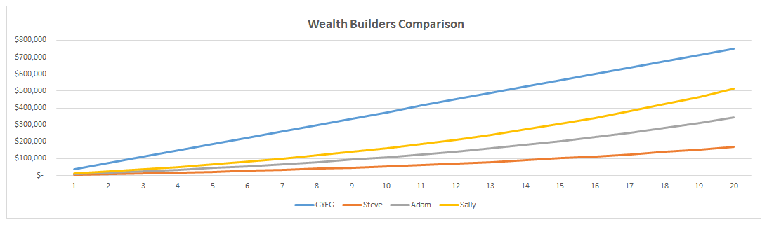 Wealth Builders Comparison Chart #1