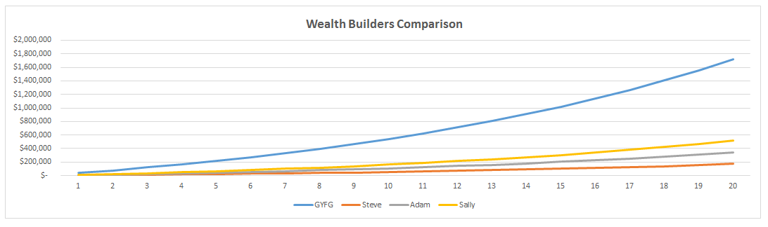 Wealth Builders Comparison Chart #2