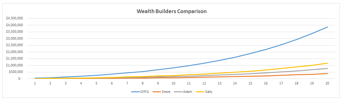Wealth Builders Comparison Chart #3 Revised