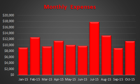 October 2015 Expense Trend