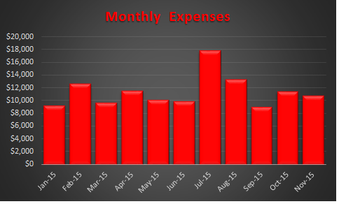 Expenses Trend November 2015
