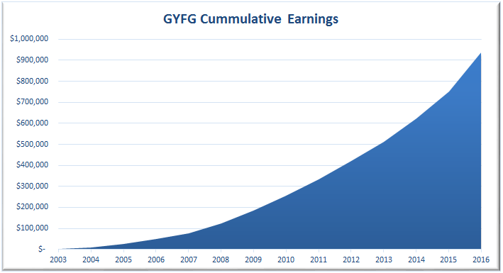 GYFG Cummulative Earnings (2003 to 2016)