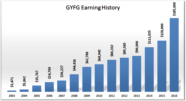 GYFG Gross Income 2003 to 2016
