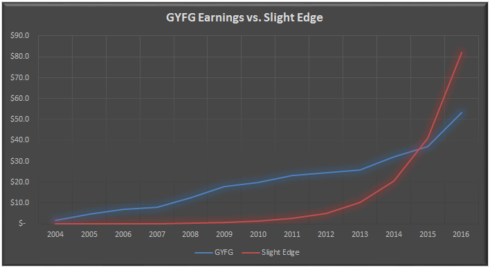 GYFG vs. Slight Edge