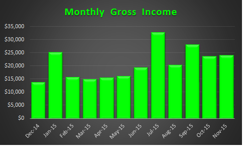 Gross Income Trend November 2015
