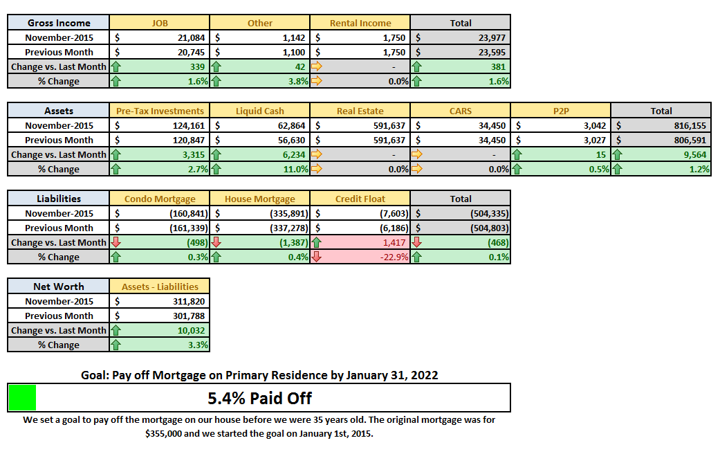 November 2015 Finanancial Snapshot