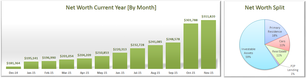 November 2015 Net Worth Breakdown