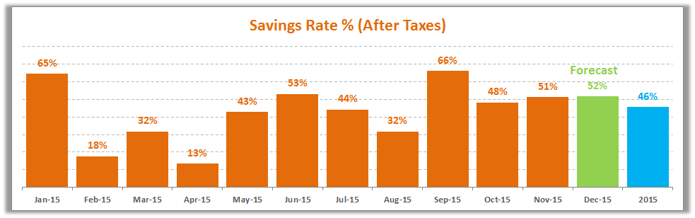 November 2015 Savings Rate