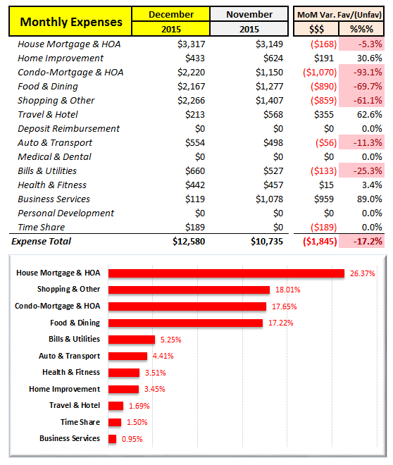 December 2015 MoM Expense Analysis