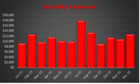 December 2015 Monthly Expenses