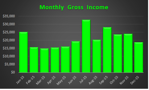 December 2015 Monthly Gross Income