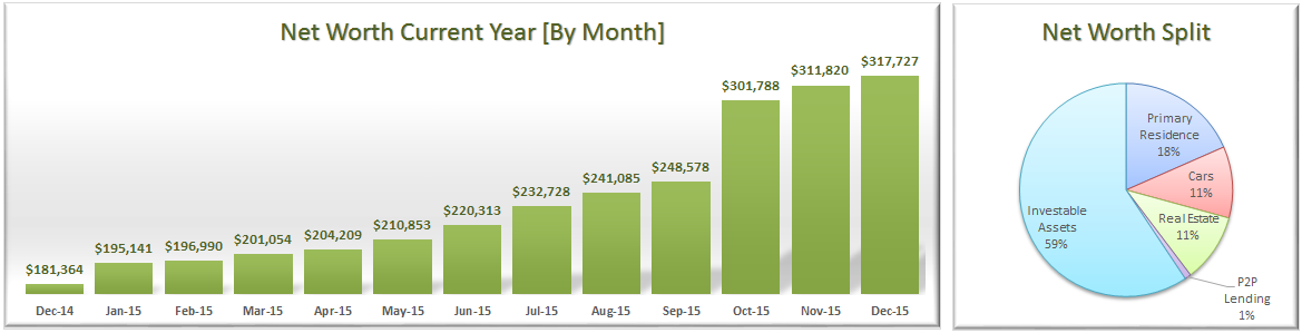 December 2015 Net Worth Split