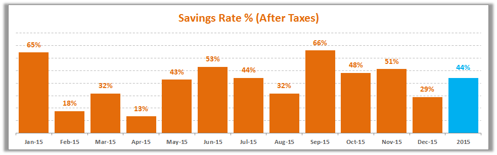 December 2015 Savings Rate