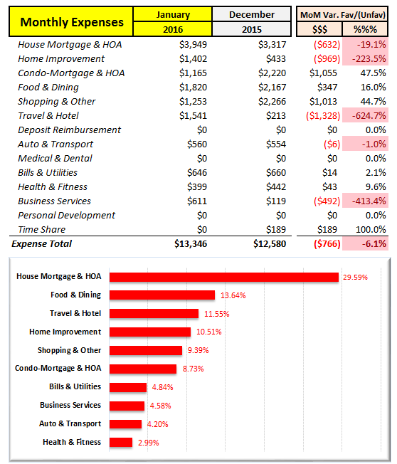January 2016 Expense Analysis