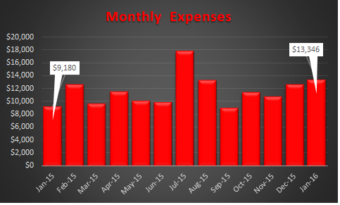 January 2016 Expenses