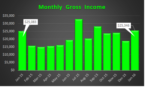 January 2016 Gross Income