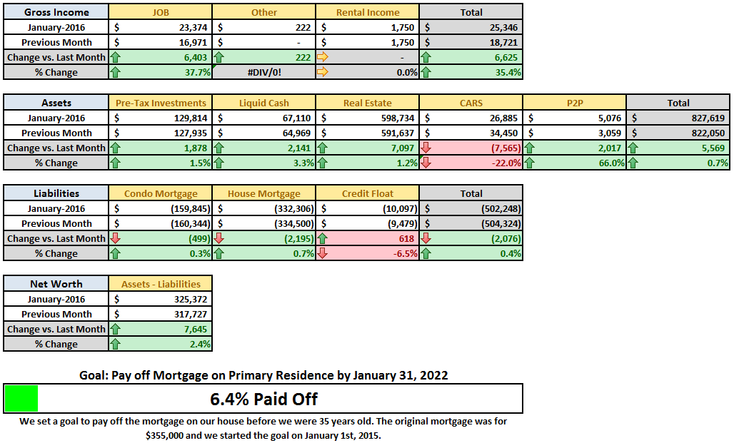 January 2016 MoM Financial Summary