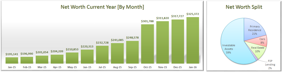 January 2016 Net Worth by Component