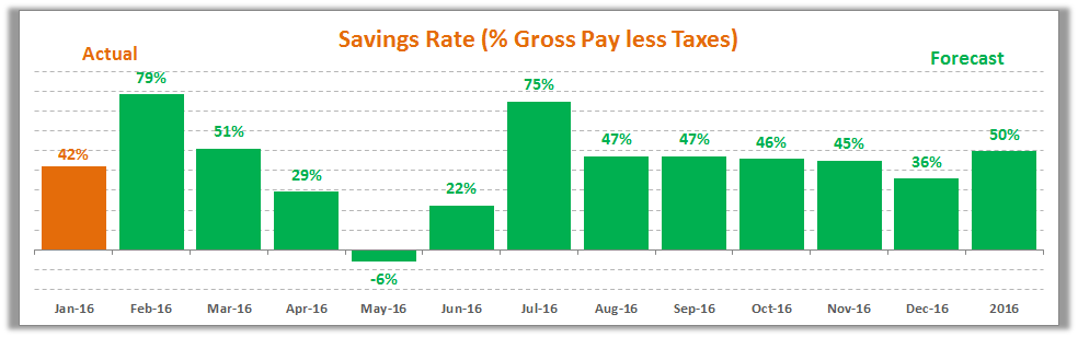January 2016 Savings Rate