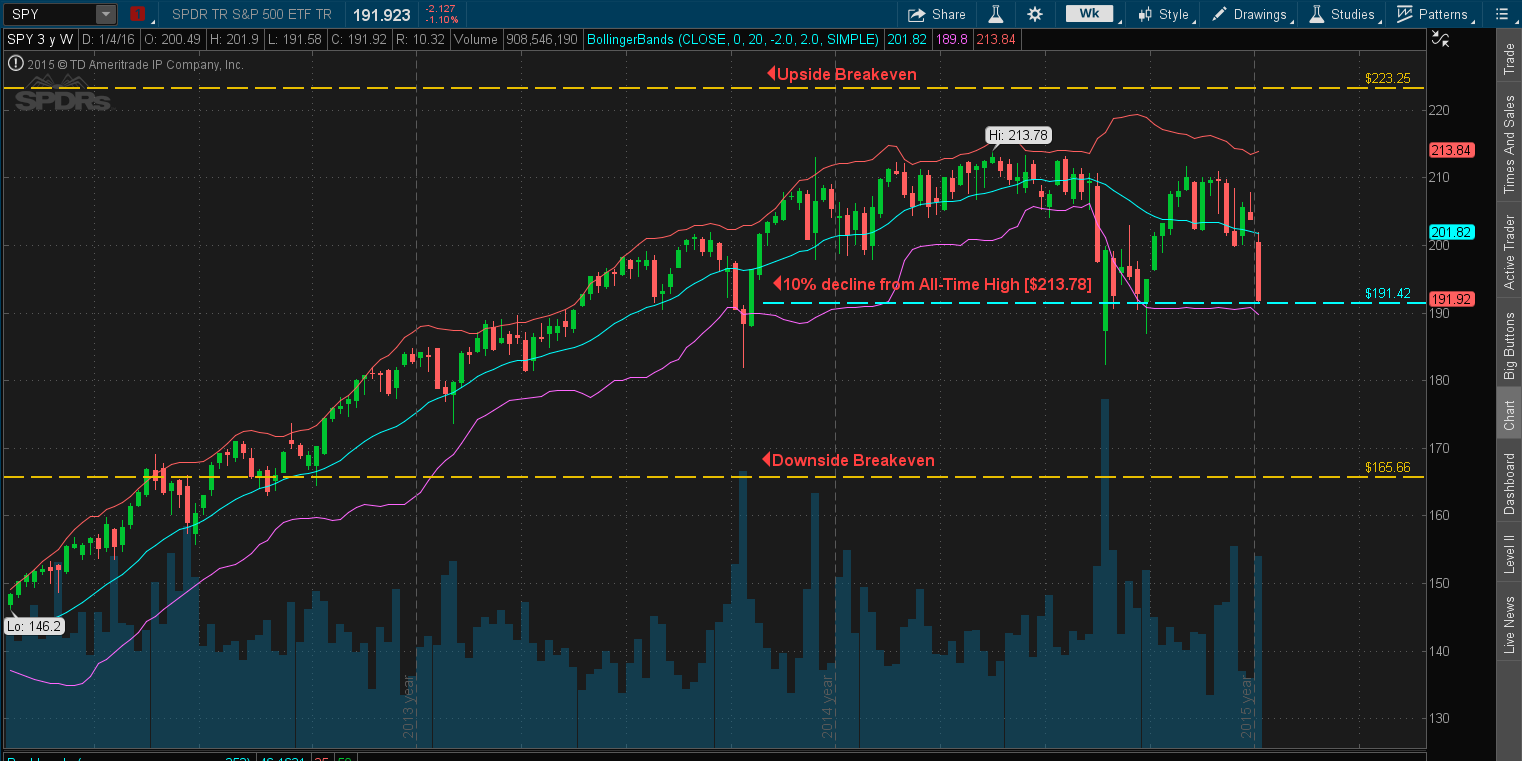 SPY Chart with Break Evens