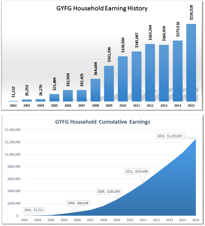 GYFG Household Earnings (Lifetime)