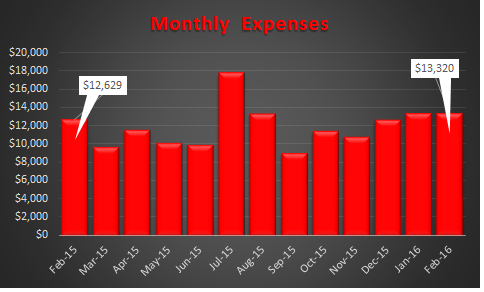 February 2016 Expense Trend