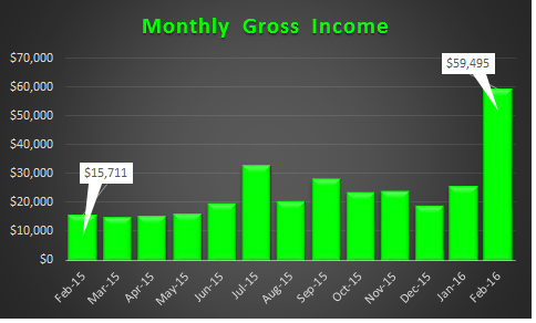 February 2016 Gross Income Trend