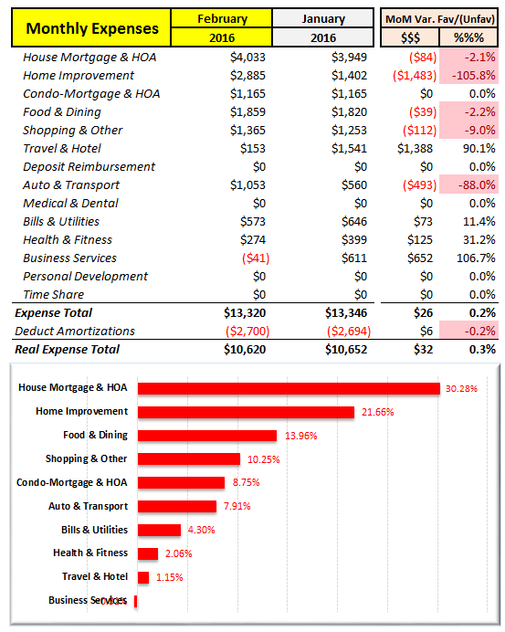 February 2016 MoM Expense Analysis