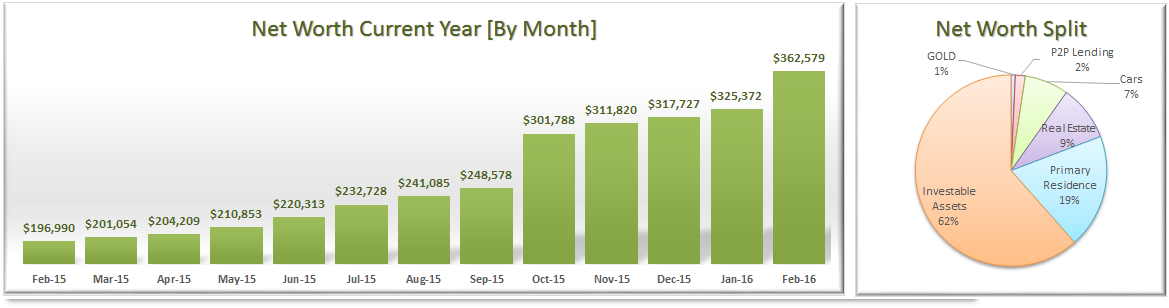 February 2016 Net Worth Trend & Breakdown