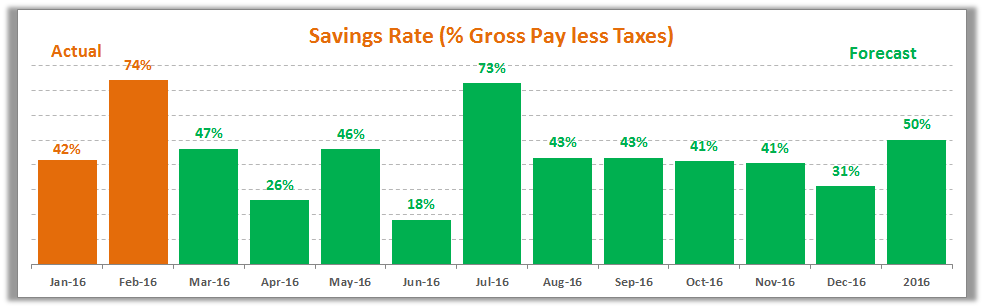 February 2016 Savings Rate